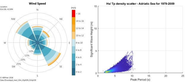 Adriatic Sea example wind rose and wave height scatter plot