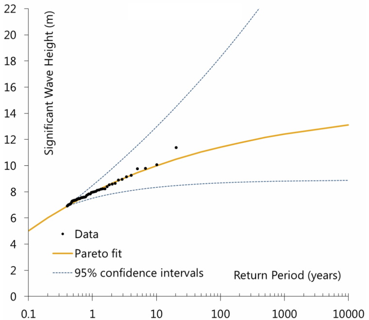Pareto fit graph