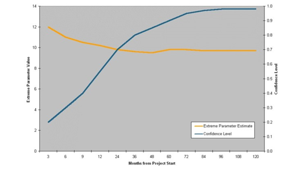 Schematic Chart Showing ‘Evolution’ of Extreme Metocean Criteria Values Throughout Project Lifetime