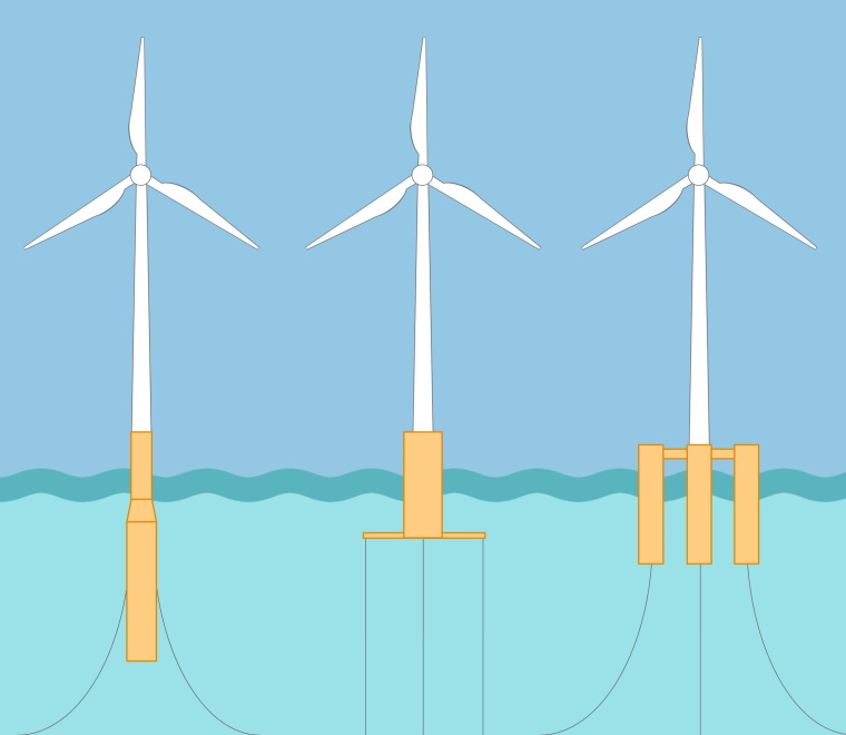 Floating offshore wind turbines graphic
