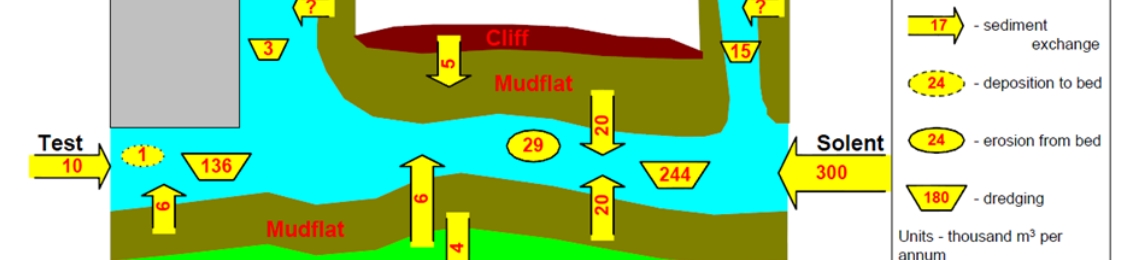 Southampton Water sediment budget
