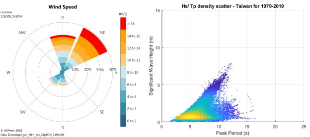 Taiwan example wind rose and wave height scatter plot