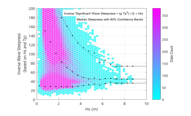 Inverse wave steepness graph