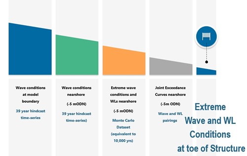 Predicting extreme waves and water levels graph